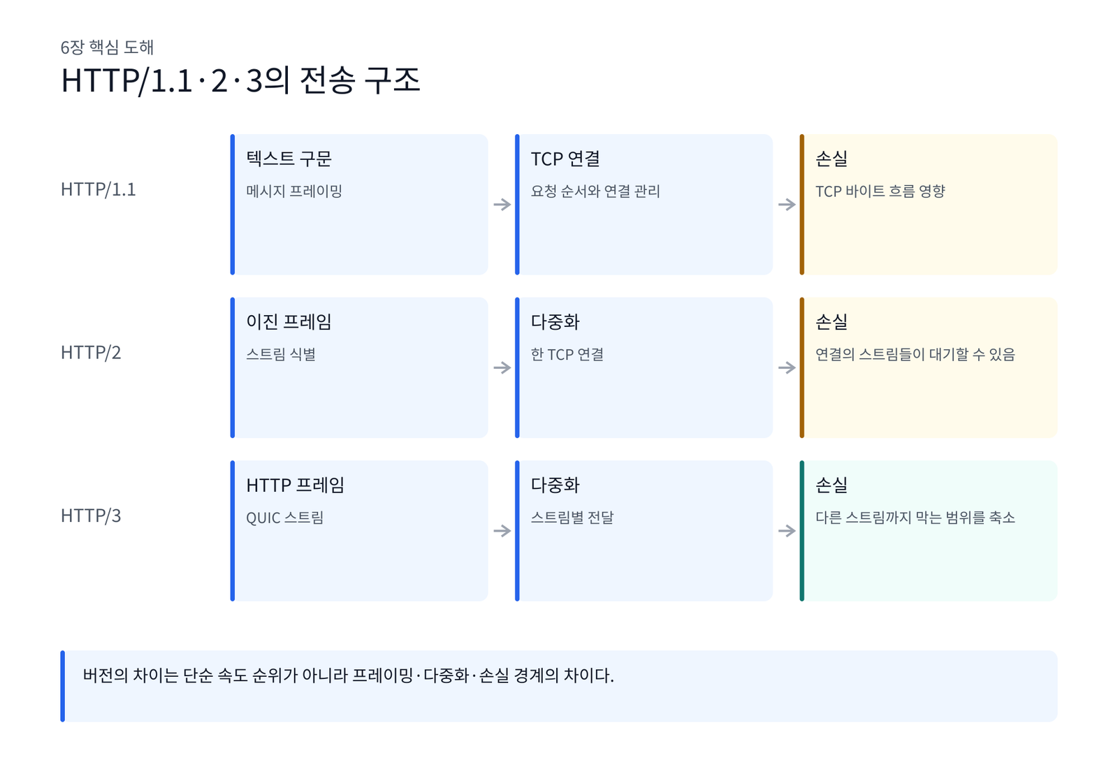 도해 6. HTTP/1.1·2·3의 전송 구조