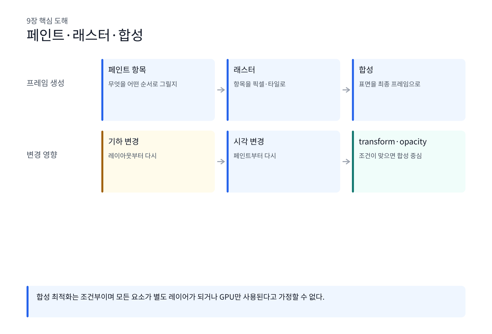 도해 9. 페인트·래스터·합성