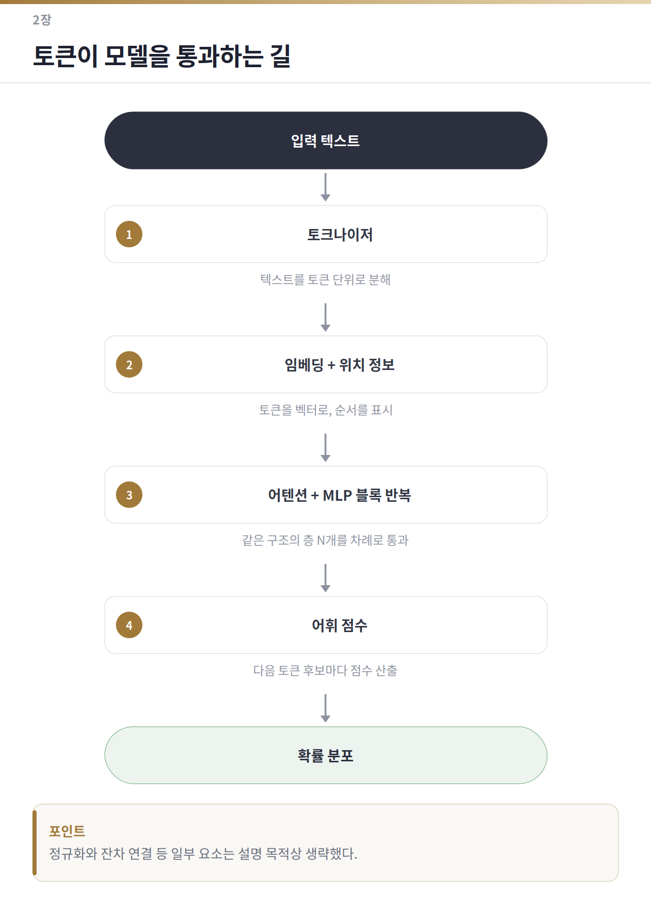 입력 텍스트가 토크나이저, 임베딩과 위치 정보, 어텐션과 MLP 블록의 반복, 어휘 점수를 거쳐 다음 토큰의 확률 분포로 이어진다.