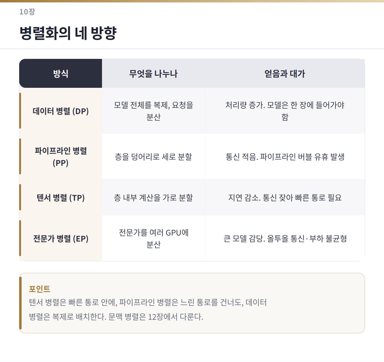 데이터 병렬은 모델을 복제해 요청을 나누고, 파이프라인 병렬은 층을 세로로, 텐서 병렬은 층 내부를 가로로 나누며, 전문가 병렬은 전문가를 분산한다.