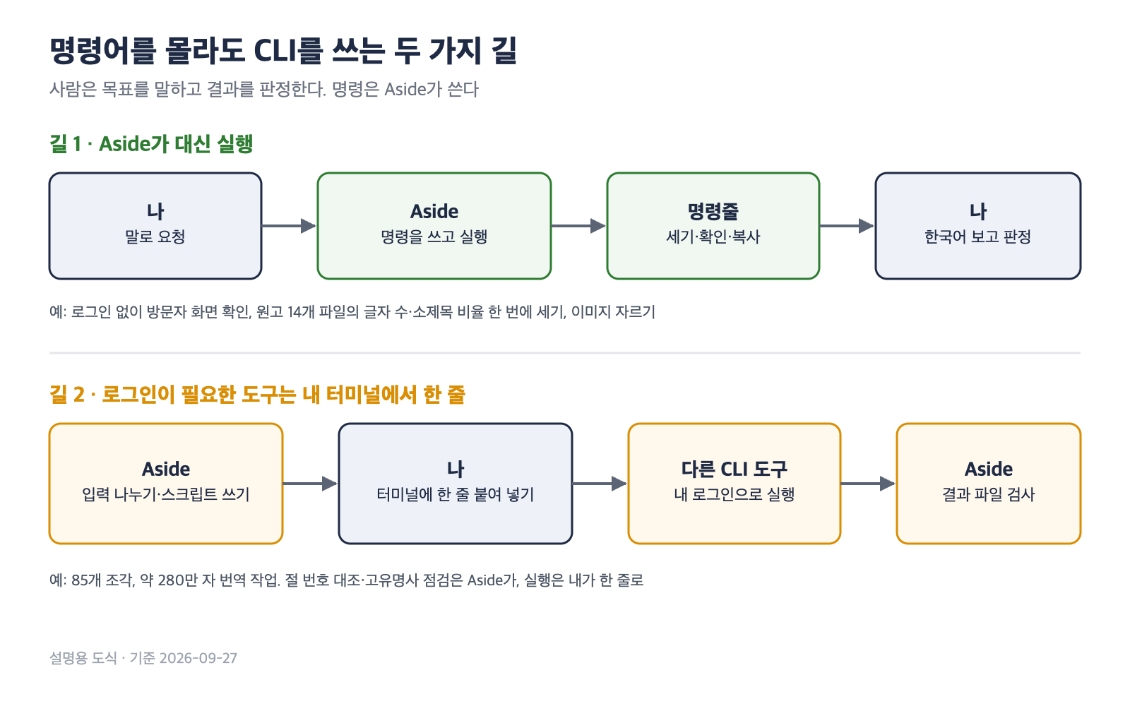 말로 요청하면 Aside가 명령을 쓰고 실행해 결과를 읽어 주는 흐름과, 로그인이 필요한 도구는 내 터미널에서 한 줄만 실행하는 분업을 나타낸 도식