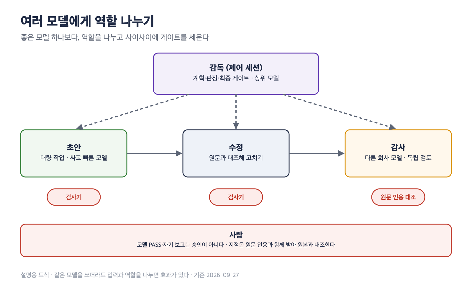 여러 AI 모델의 역할을 나눈 도식. 감독 모델이 제어하고, 초안 모델과 수정 모델, 감사 모델이 차례로 일하며, 단계마다 검사기와 사람의 원문 대조 게이트가 있다
