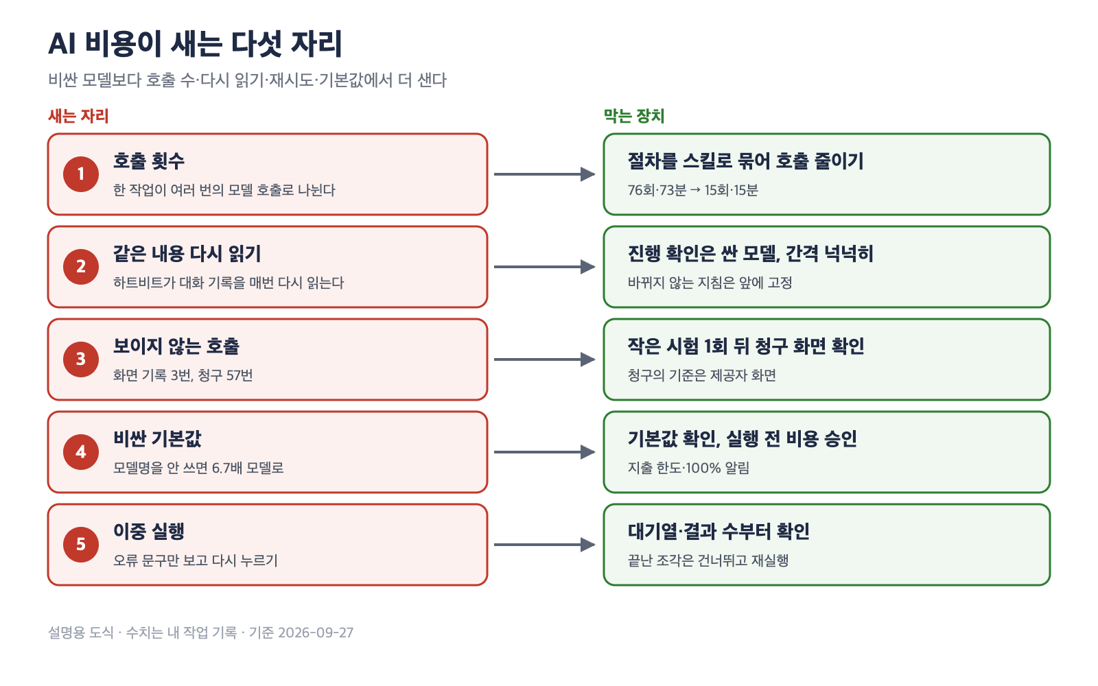 AI 비용이 새는 다섯 자리를 나타낸 도식. 호출 횟수, 같은 내용 다시 읽기, 보이지 않는 재시도, 비싼 기본값, 이중 실행과 그것을 막는 장치를 짝지었다