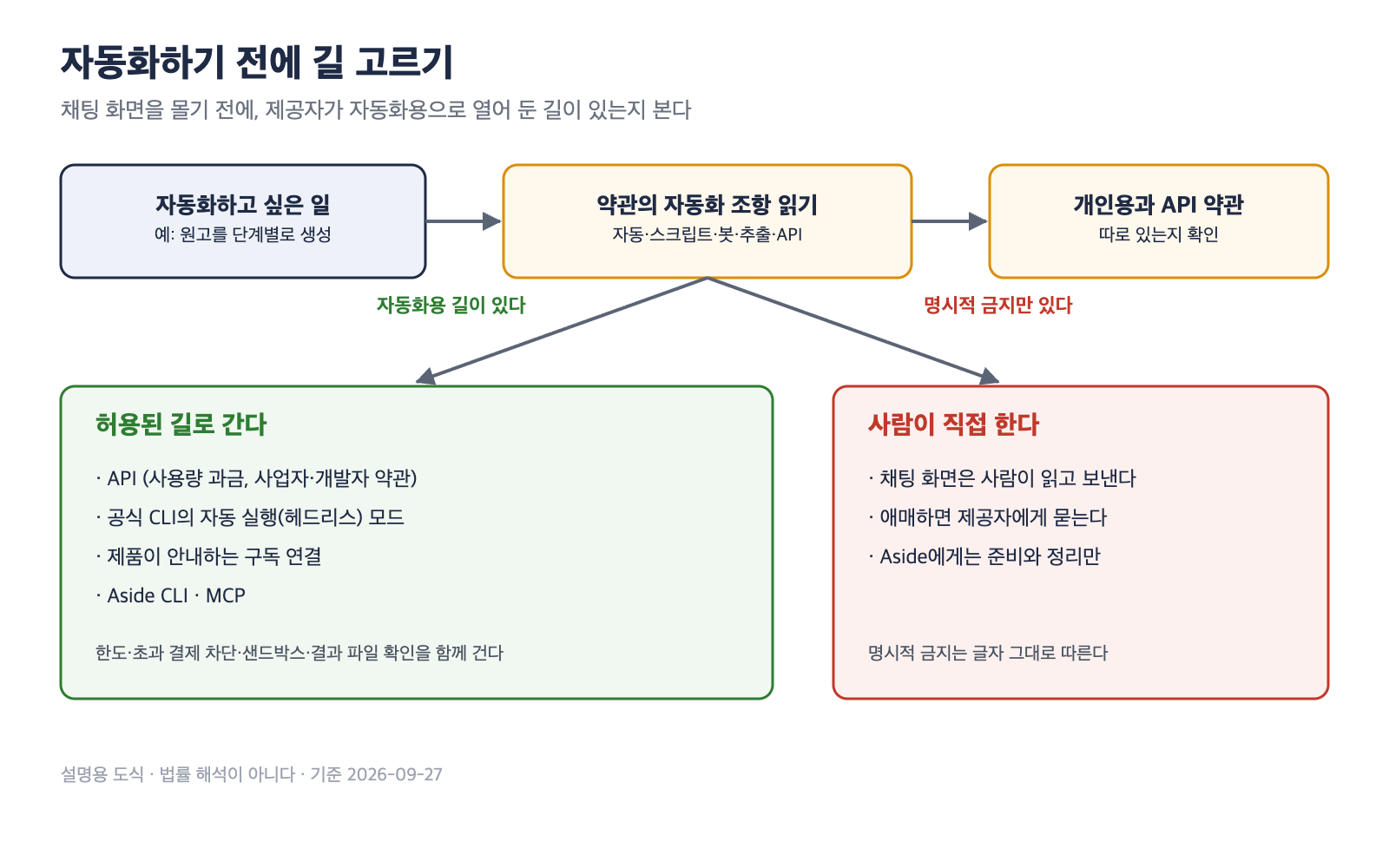자동화하려는 일에서 출발해 약관의 자동화 조항을 확인하고, API나 공식 CLI, 허용된 연결이 있으면 그 길로, 명시적 금지가 있으면 사람이 직접 하는 방식으로 나누는 판단 흐름 도식