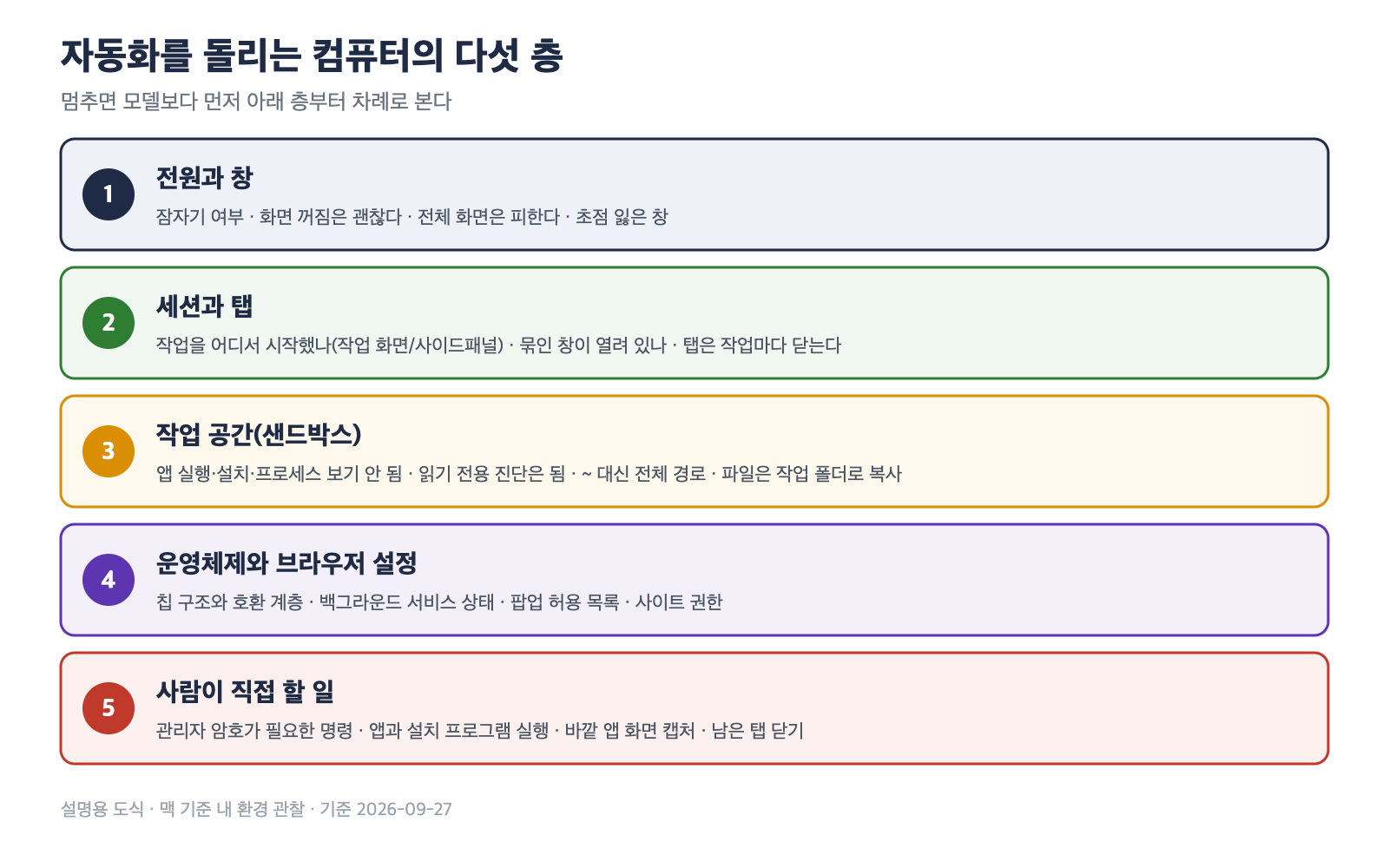 자동화를 돌리는 컴퓨터를 다섯 층으로 나눈 점검 도식. 전원과 창, 세션과 탭, 작업 공간, 브라우저 설정, 사람이 직접 할 일 순으로 점검 항목을 적었다