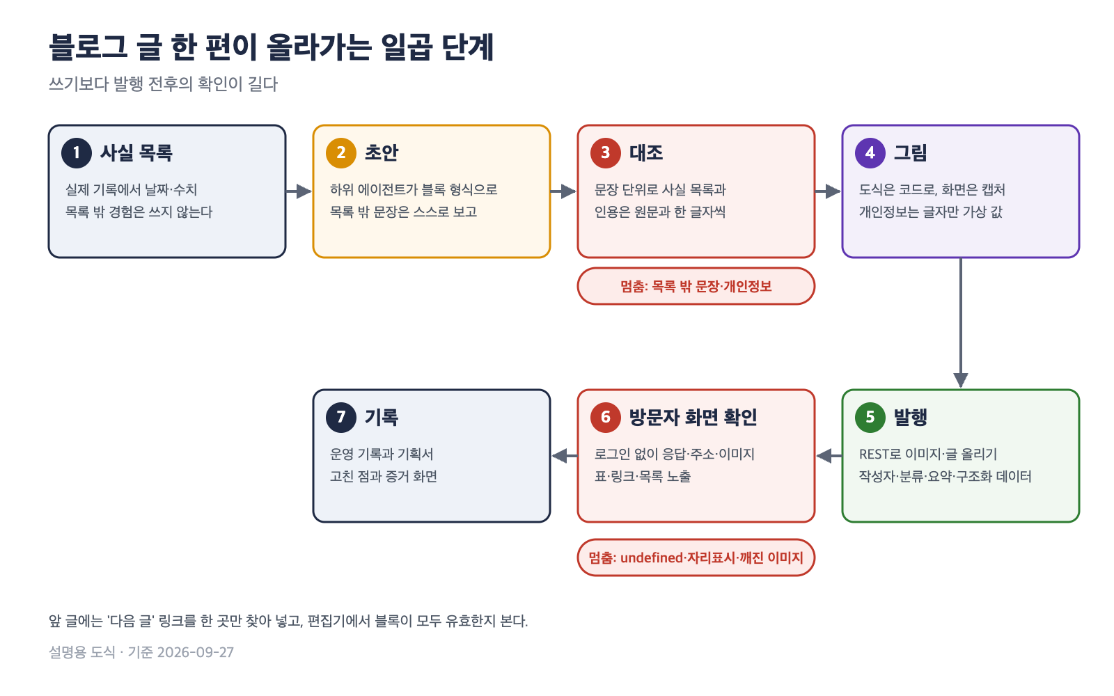 블로그 글 한 편이 올라가는 일곱 단계 도식. 사실 목록, 초안, 대조, 그림, 발행, 방문자 화면 확인, 기록 순서이며 대조와 방문자 화면 확인에 멈춤 조건이 붙어 있다