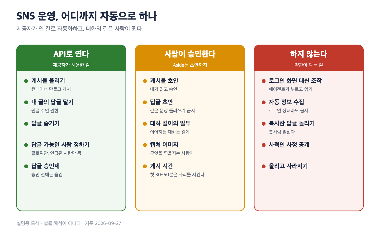 SNS 운영을 세 칸으로 나눈 도식. 제공자 API로 여는 일, 사람이 승인하는 일, 하지 않는 일로 나누고 각 칸에 예시를 적었다