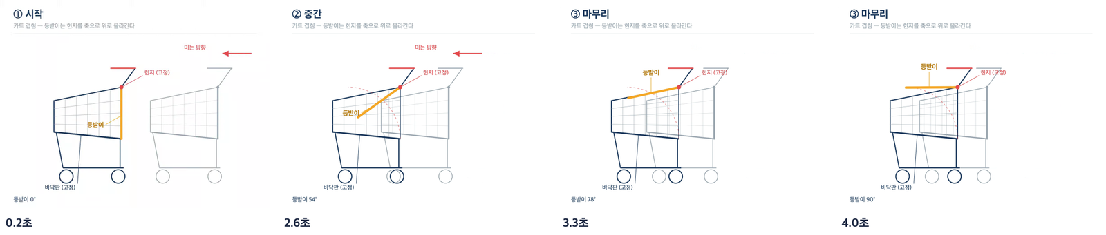코드로 만든 겹침 애니메이션에서 뽑은 네 프레임. 0.2초, 2.6초, 3.3초, 4.0초 시점의 등받이 위치가 차례로 보인다