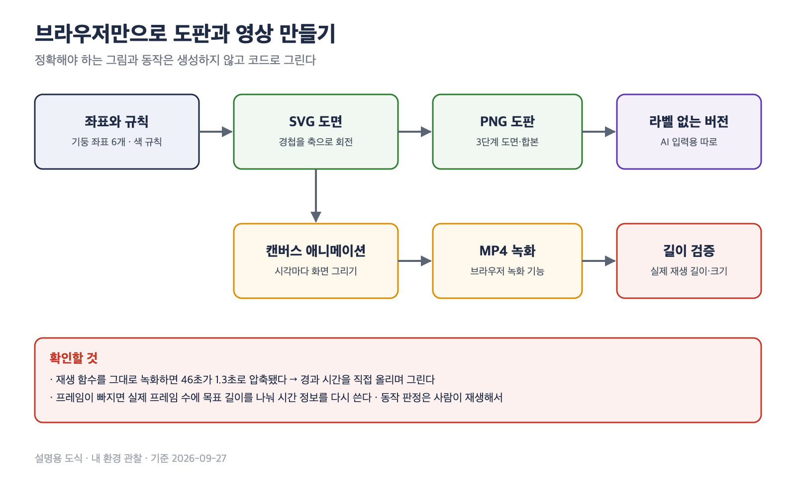 브라우저만으로 도판과 영상을 만드는 흐름 도식. 좌표를 적은 SVG 도면에서 PNG 이미지와 캔버스 애니메이션으로, 다시 MP4 녹화와 길이 검증으로 이어진다