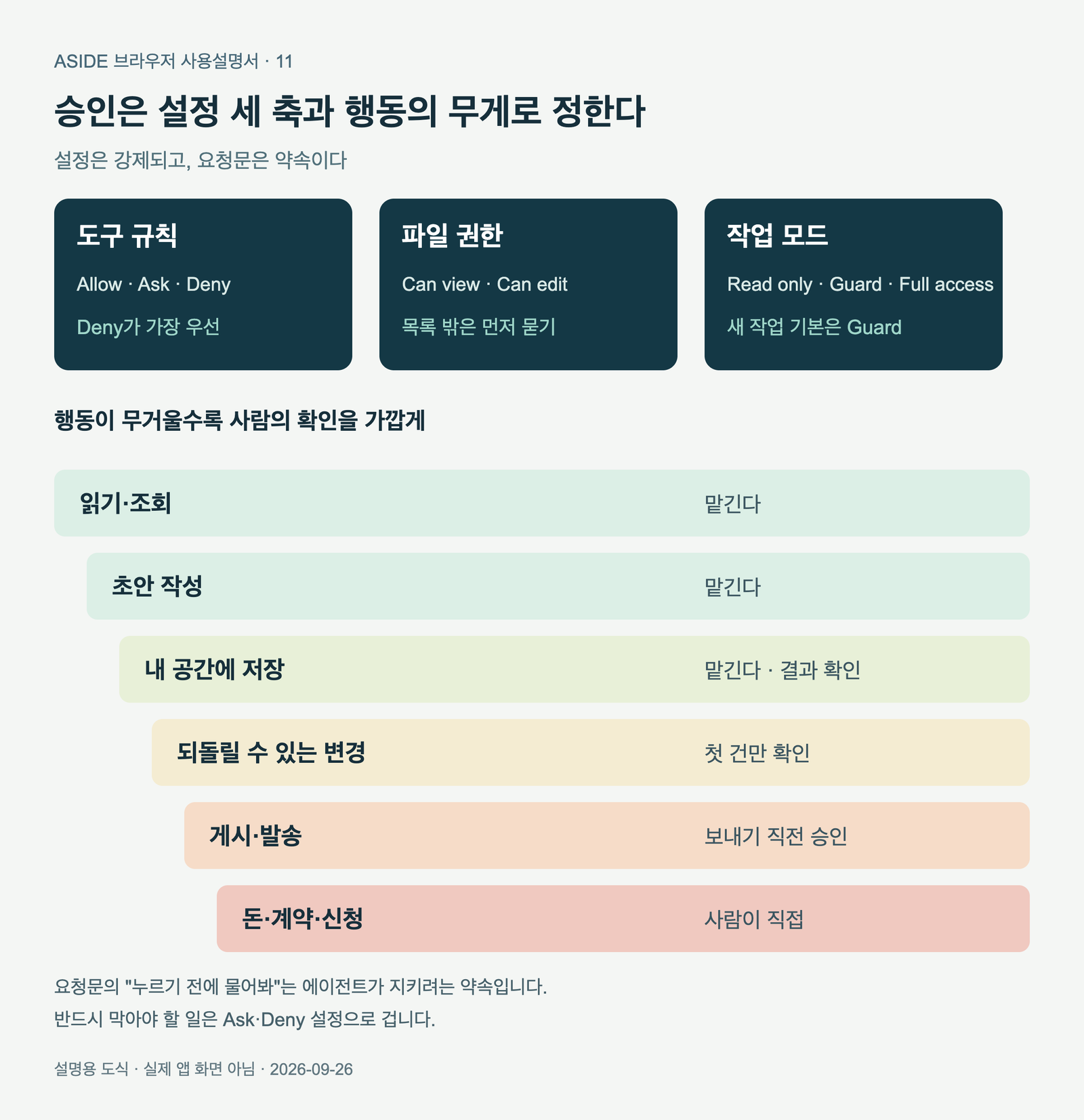 왼쪽에 도구 규칙, 파일 권한, 작업 모드 세 축이 겹쳐 쌓인 그림, 오른쪽에 읽기, 초안 작성, 내 공간에 저장, 되돌릴 수 있는 변경, 외부에 보이는 게시와 발송, 돈과 계약과 신청으로 올라가는 사다리와 그 중간의 승인 게이트 표시