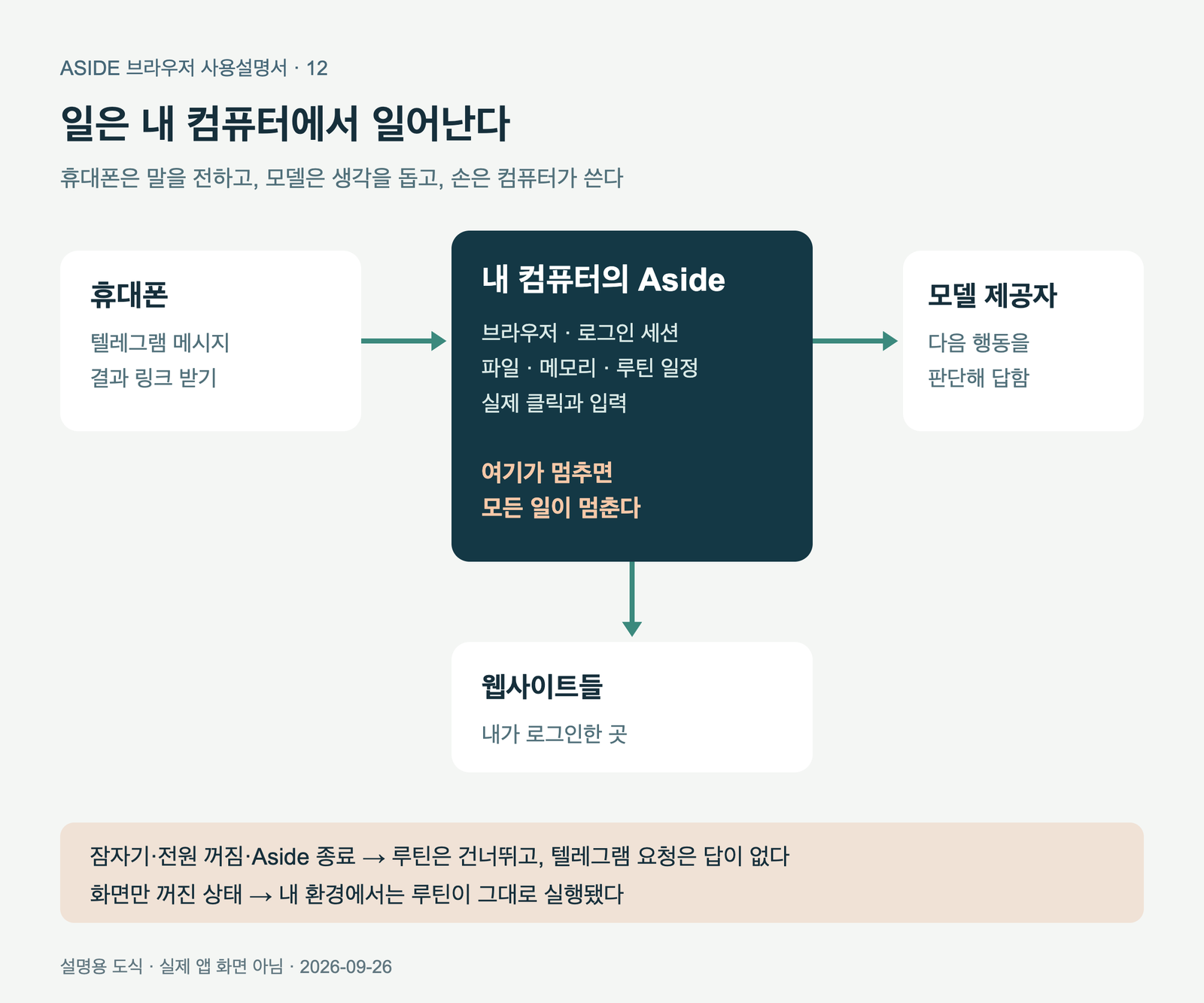 휴대폰, 내 컴퓨터, 모델 제공자, 웹사이트 네 곳을 잇는 도식. 휴대폰은 메시지만 주고받고, 내 컴퓨터에 브라우저와 로그인 세션과 파일과 루틴 일정이 있으며, 내 컴퓨터가 모델 제공자와 웹사이트 양쪽에 연결된다