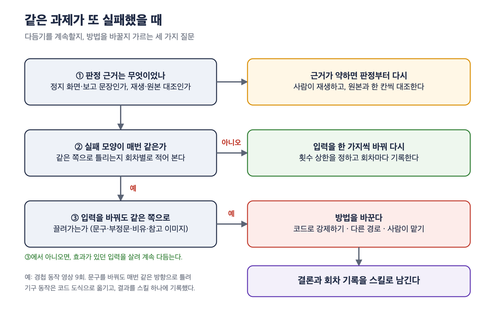 같은 과제가 또 실패했을 때의 판정 흐름 도식. 판정 근거 확인, 실패 모양이 매번 같은지, 입력을 바꿔도 같은 쪽으로 끌려가는지를 차례로 묻고, 그렇다면 방법을 바꾸고 결론을 스킬에 기록한다