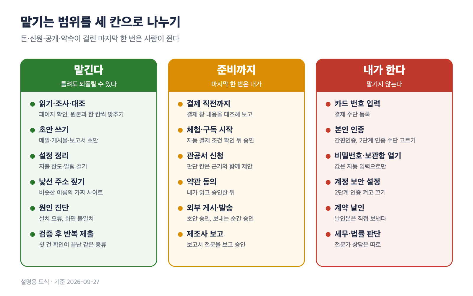 일을 세 칸으로 나눈 도식. 맡긴다, 준비까지 맡기고 마지막은 내가 한다, 내가 한다로 나누고 각 칸에 예시를 적었다