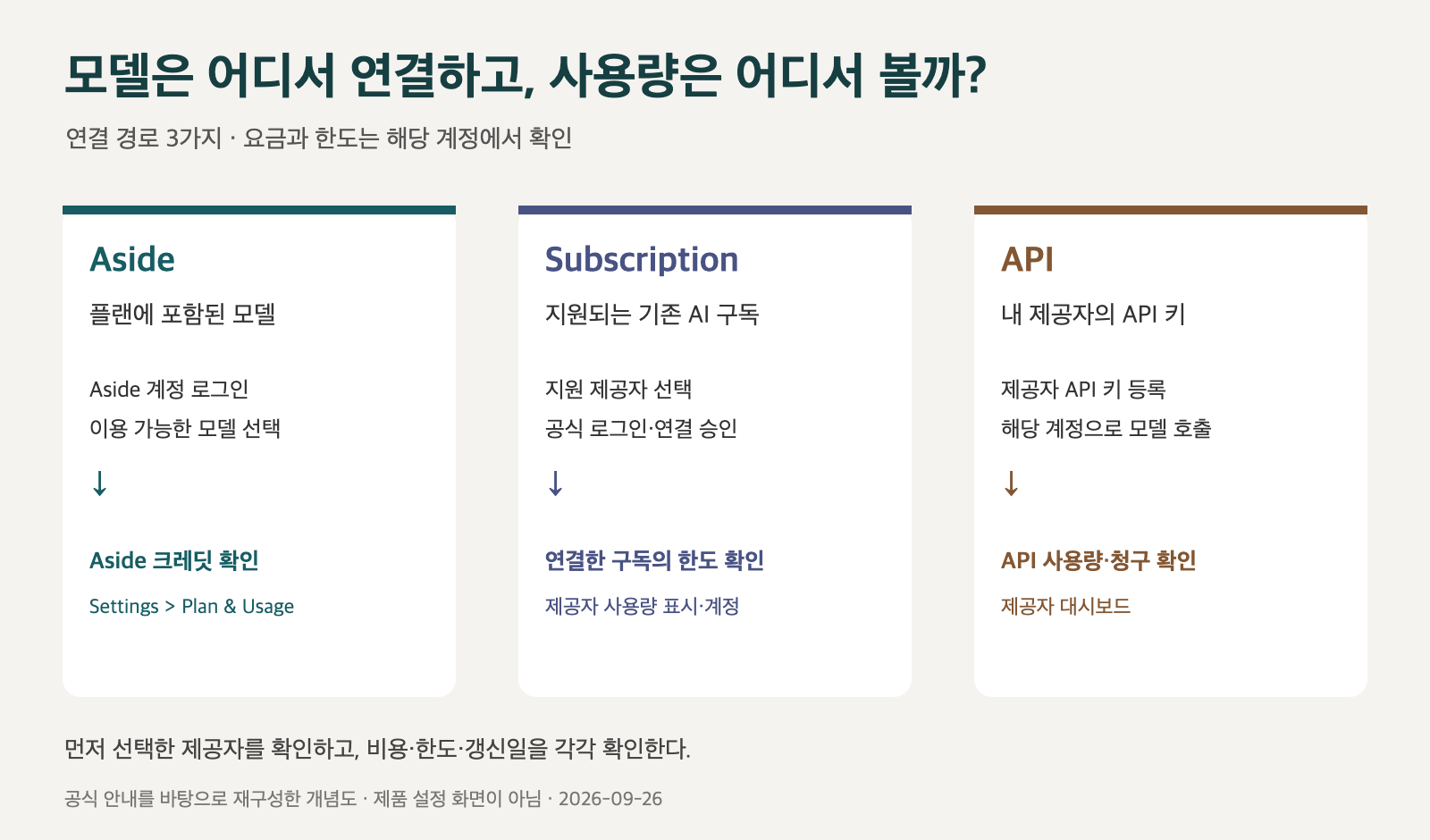 Aside 플랜 모델, 기존 AI 구독, API 키의 세 연결 경로와 각 사용량 확인처를 비교한 개념도