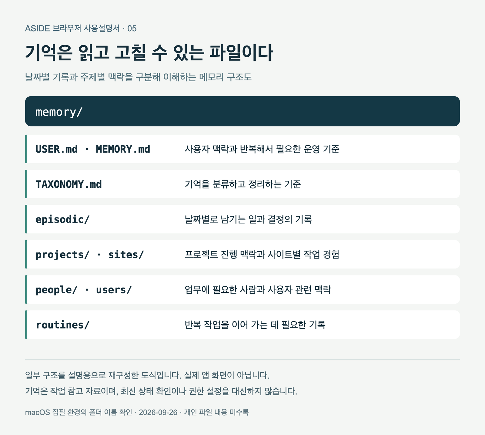 Aside 메모리의 요약 파일, 날짜별 기록, 프로젝트·사이트·사람·반복 작업 폴더를 구분한 설명용 구조도