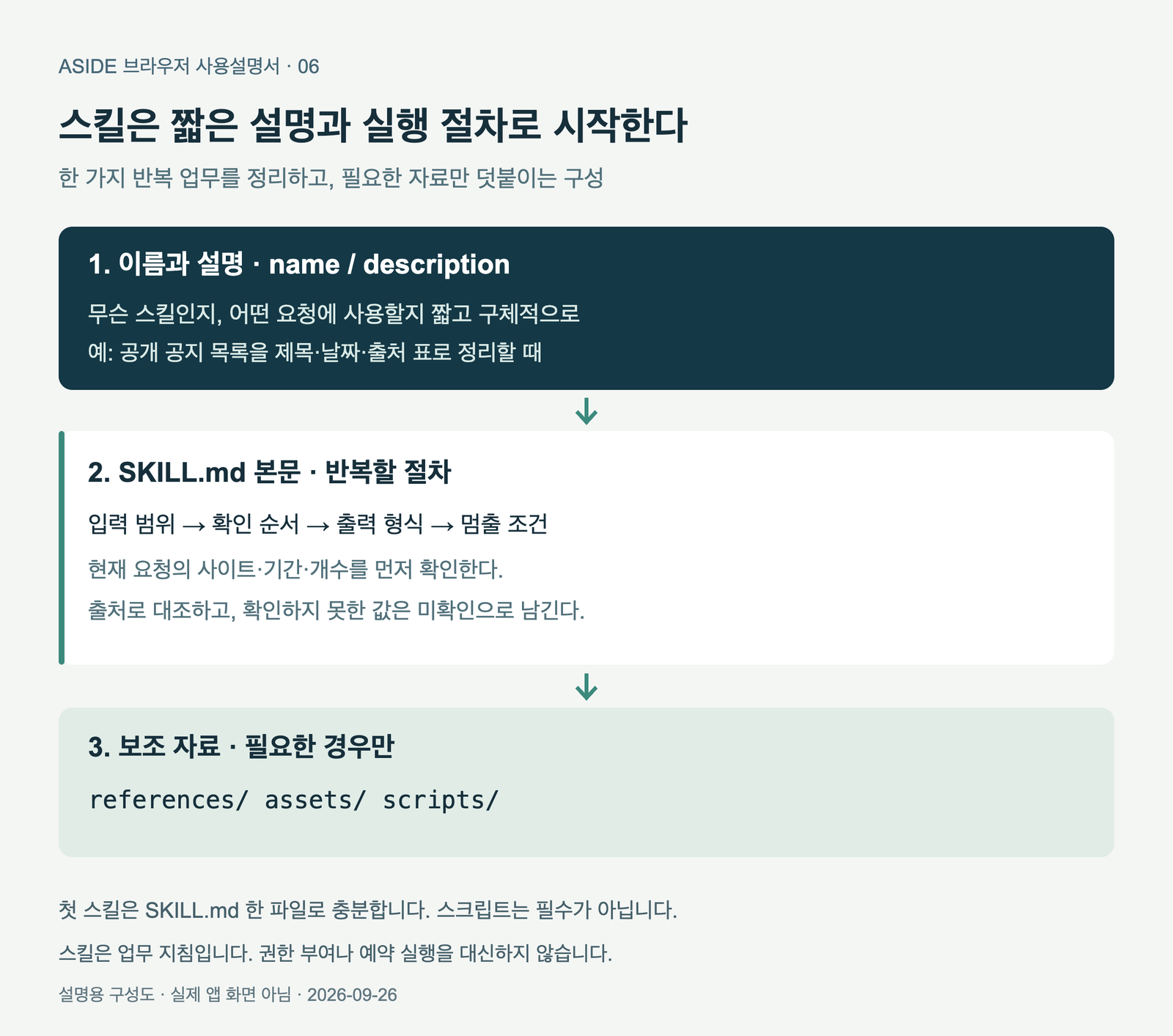 name과 description에서 SKILL.md 본문의 작업 절차로, 다시 필요할 때 보는 선택 폴더 references, assets, scripts로 이어지는 스킬 구성을 나타낸 설명용 구조도