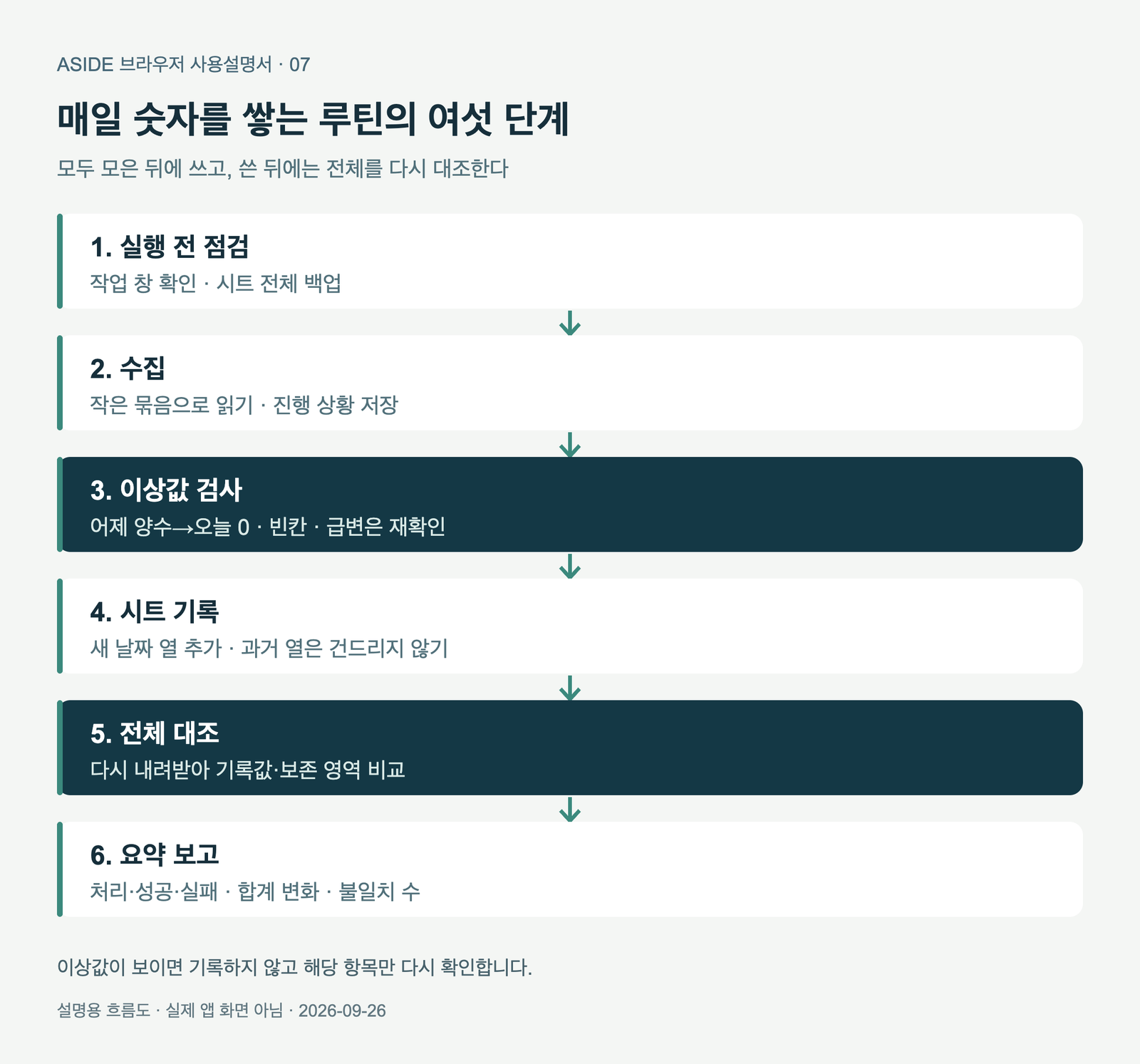 실행 전 점검에서 작은 묶음 수집, 이상값 검사, 새 날짜 열 기록, 전체 대조, 요약 보고로 이어지는 일일 숫자 수집 루틴의 여섯 단계 흐름도