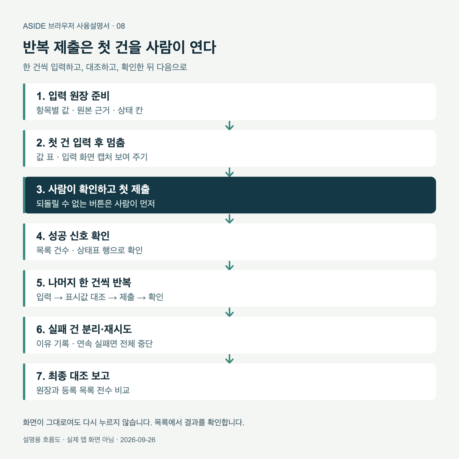 입력 원장 준비, 1건 입력 후 멈춤, 사람의 값 표 확인과 첫 제출, 목록과 상태표로 성공 신호 확인, 나머지 건의 입력·대조·제출·확인 반복, 실패 건 분리와 재시도, 최종 대조 보고로 이어지는 반복 폼 제출 흐름도