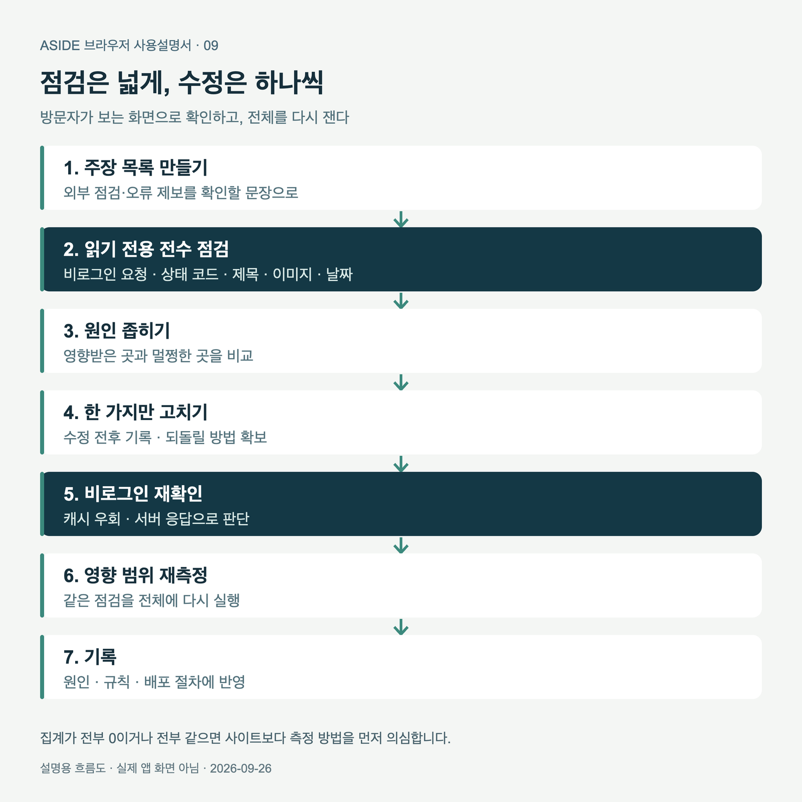 주장 목록 만들기, 읽기 전용 전수 점검(비로그인), 원인 좁히기, 한 가지 수정, 비로그인 재확인(캐시 우회), 영향 범위 전수 재측정, 기록으로 이어지는 사이트 점검 반복 흐름도