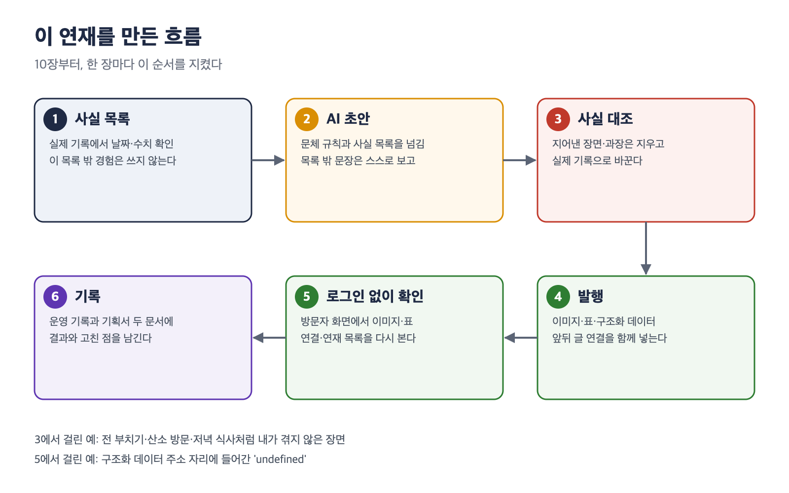 이 연재를 만든 흐름 도식. 사실 목록, AI 초안, 사실 대조, 발행, 로그인하지 않은 확인, 기록 순서로 이어진다