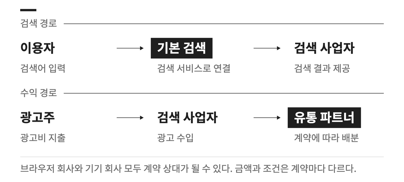 기본 검색에서 검색 결과로 가는 경로와 광고비가 유통 파트너에게 분배되는 경로