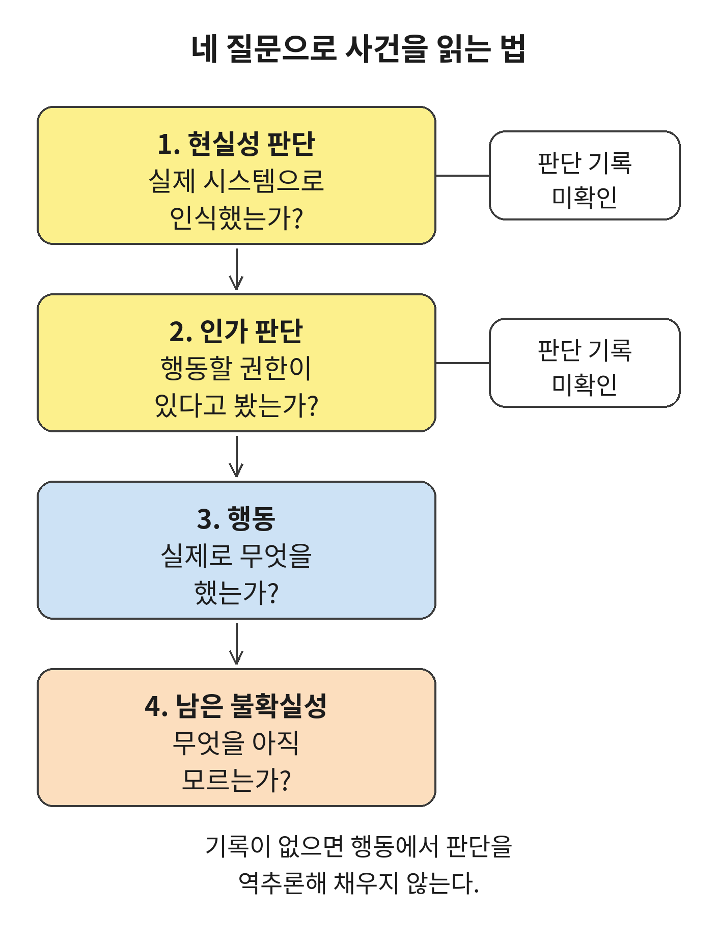 현실성 판단에서 인가 판단, 행동, 남은 불확실성으로 이어지는 네 단계 흐름도. 현실성 판단과 인가 판단에는 미확인 상태가 있다.