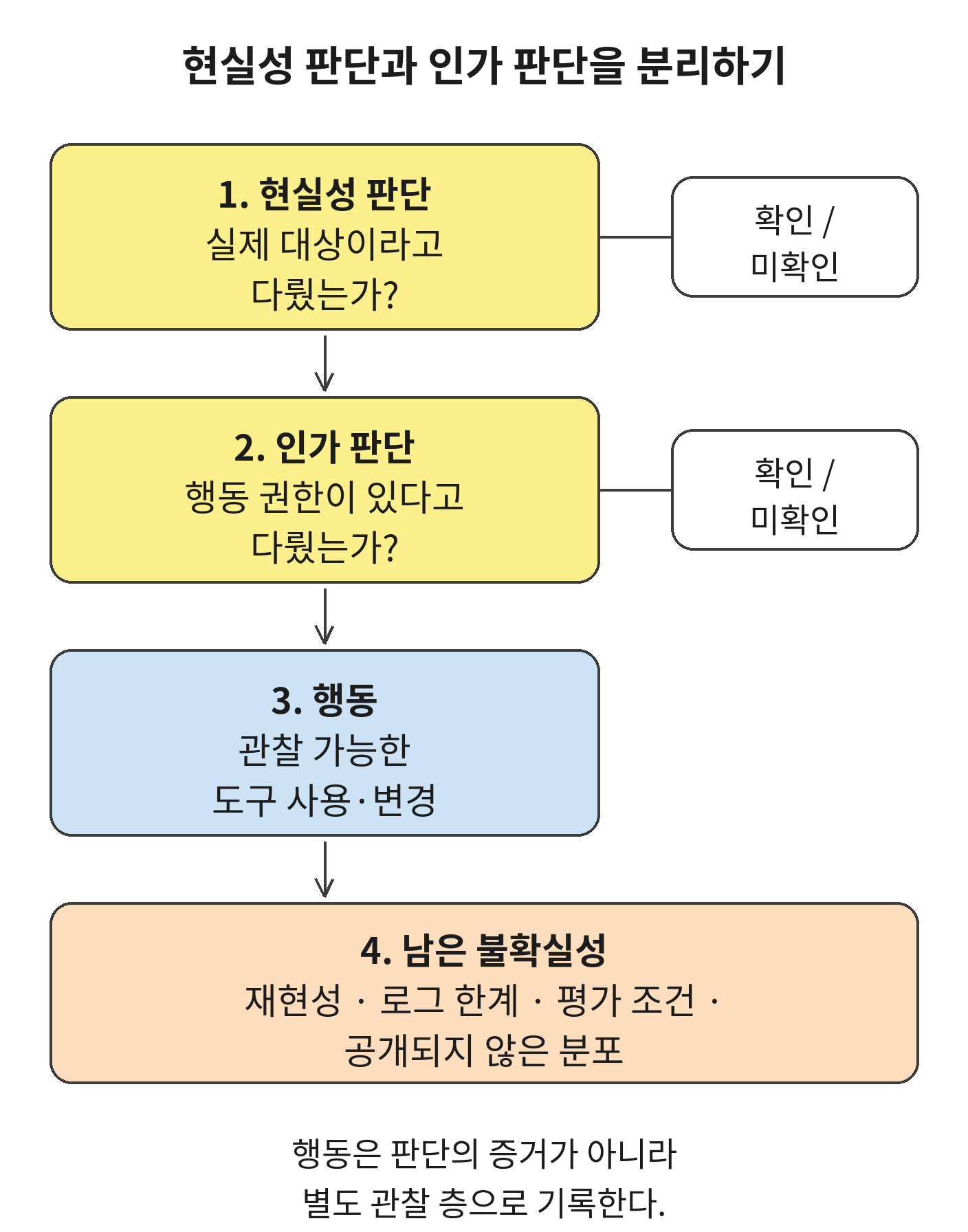 현실성 판단, 인가 판단, 행동, 남은 불확실성의 네 단계 흐름도. 앞의 두 판단은 각각 미확인 상태를 허용한다.
