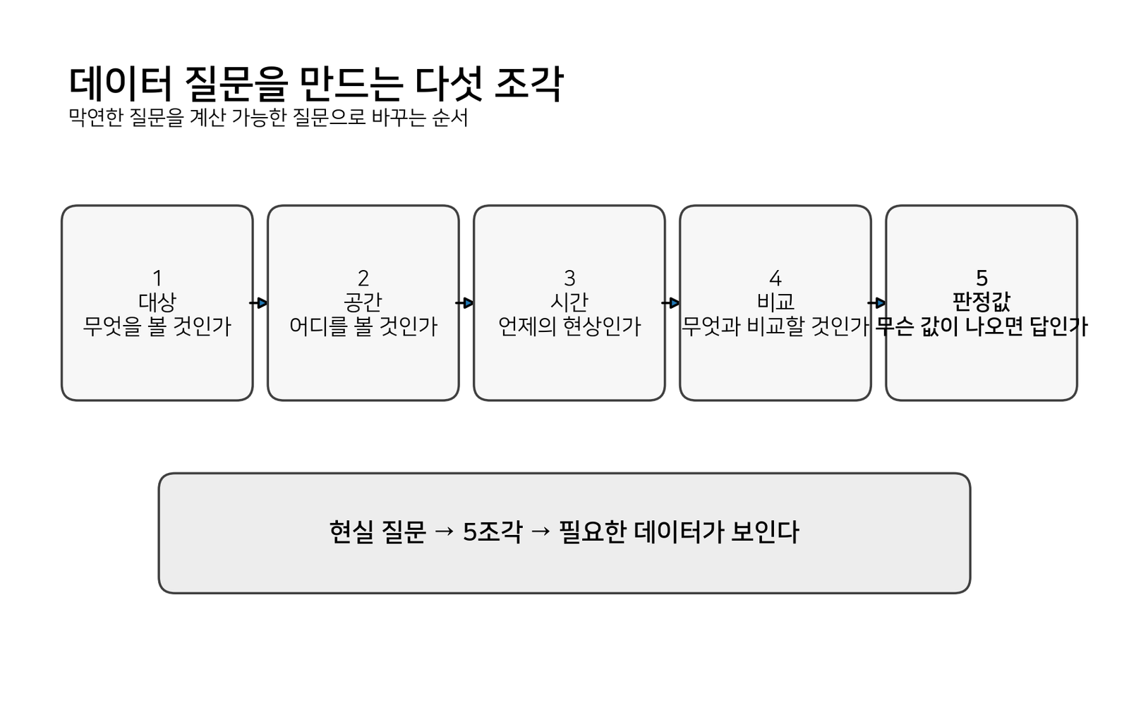 대상·공간·시간·비교·판정값으로 이루어진 데이터 질문의 다섯 조각