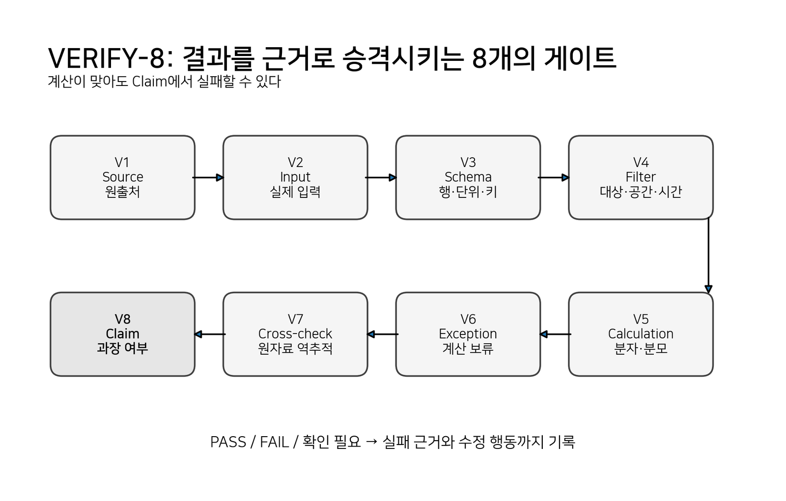 Source부터 Claim까지 이어지는 VERIFY-8 검증 게이트