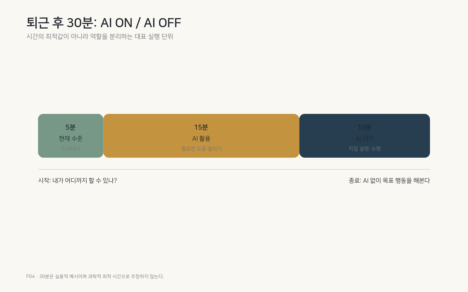 그림 F04. 30분 AI ON / AI OFF 예시. 시간의 최적값이 아니라 역할을 분리하는 실행 단위다.