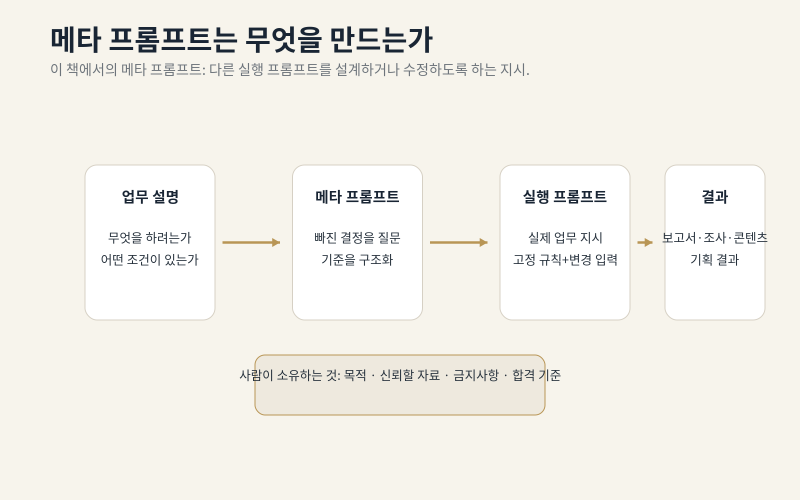 업무 설명이 메타 프롬프트를 거쳐 실행 프롬프트가 되고 실제 결과로 이어지는 네 단계 구조