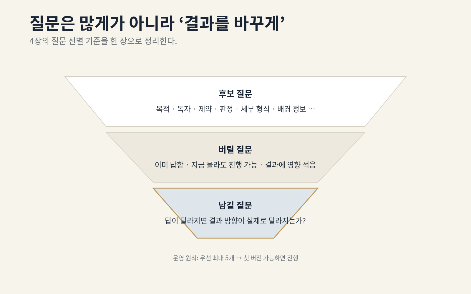 후보 질문에서 이미 답한 것과 영향이 적은 질문을 버리고 결과 방향을 바꾸는 질문만 남기는 깔때기 도식