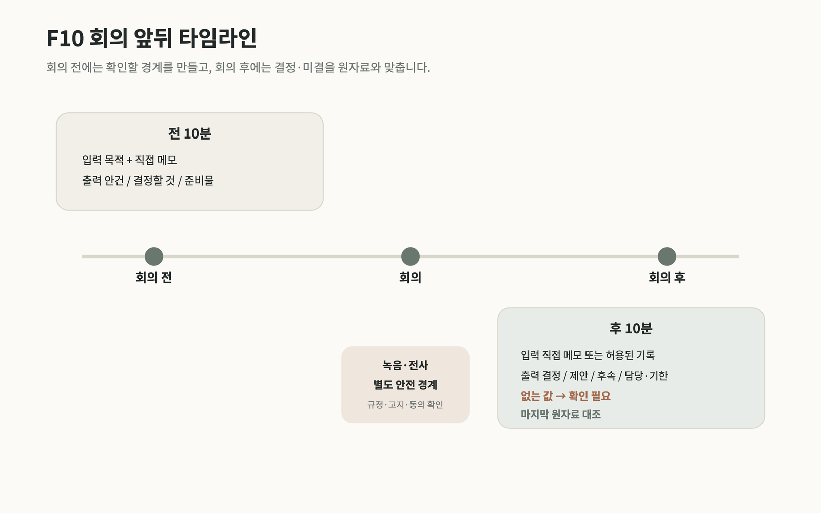 도판 F10. 회의 앞뒤 타임라인 — 회의 전 10분과 회의 후 10분을 사건 시간축으로 배치하고 회의 후 담당·기한이 없으면 확인 필요, 원자료 대조, 녹음 별도 안전 경계를 표시한 도식
