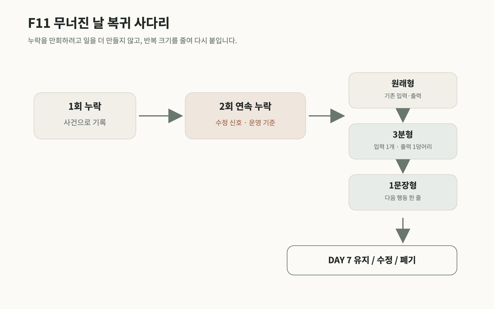 도판 F11. 무너진 날 복귀 사다리 — 1회 누락은 사건, 2회 연속 누락은 수정 신호로 보고 원래형에서 3분형, 1문장형으로 축소한 뒤 DAY 7 판정으로 합류하는 도식