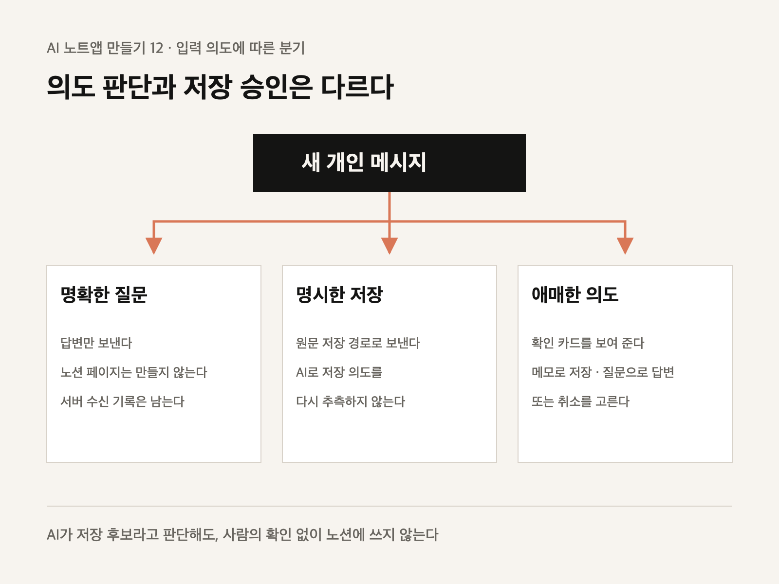 AI의 의도 판단을 저장 승인과 분리한다를 보여 주는 설명도식