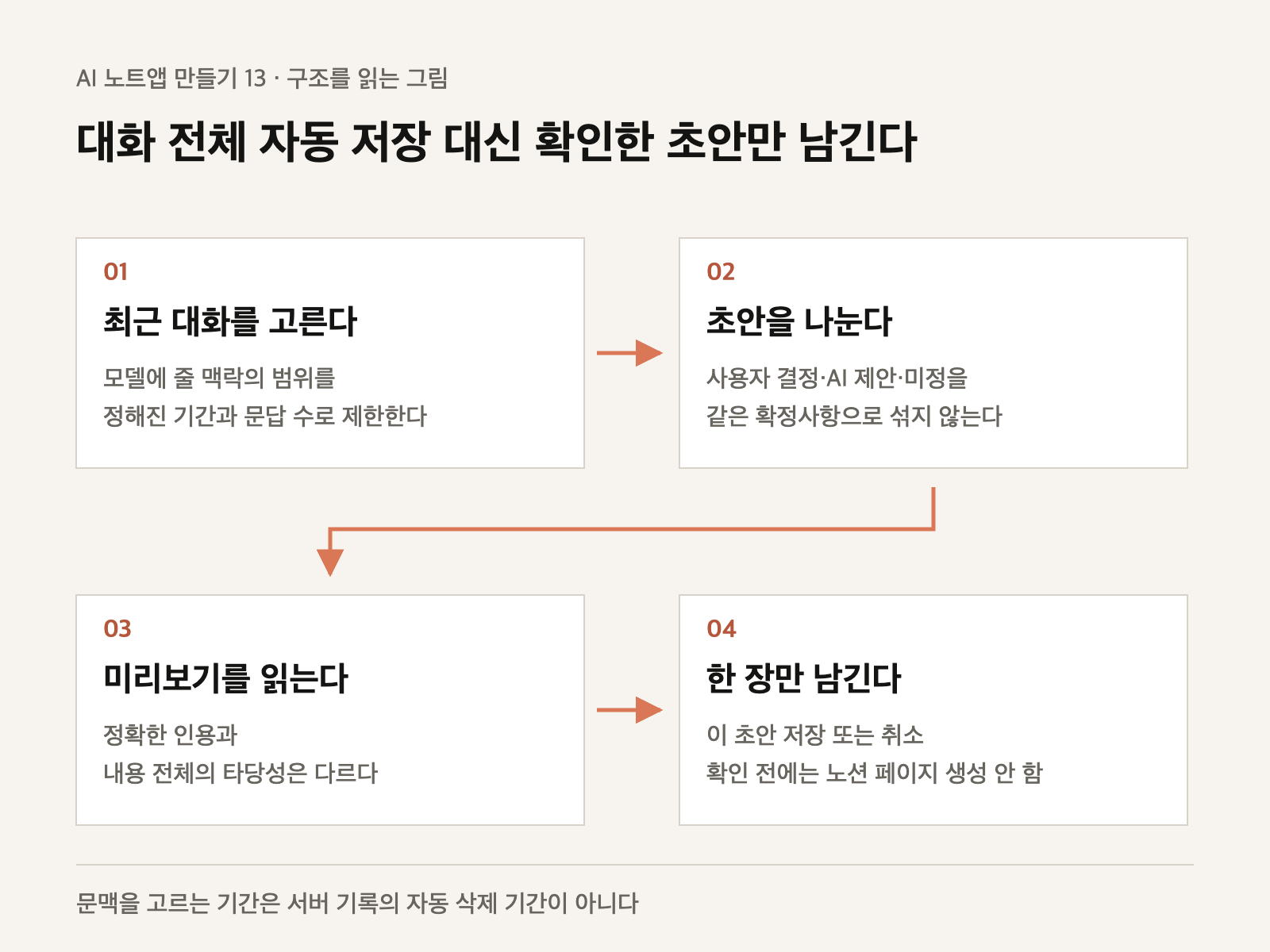 대화 전체 자동 저장 대신 확인한 초안만 남긴다를 보여 주는 설명도식