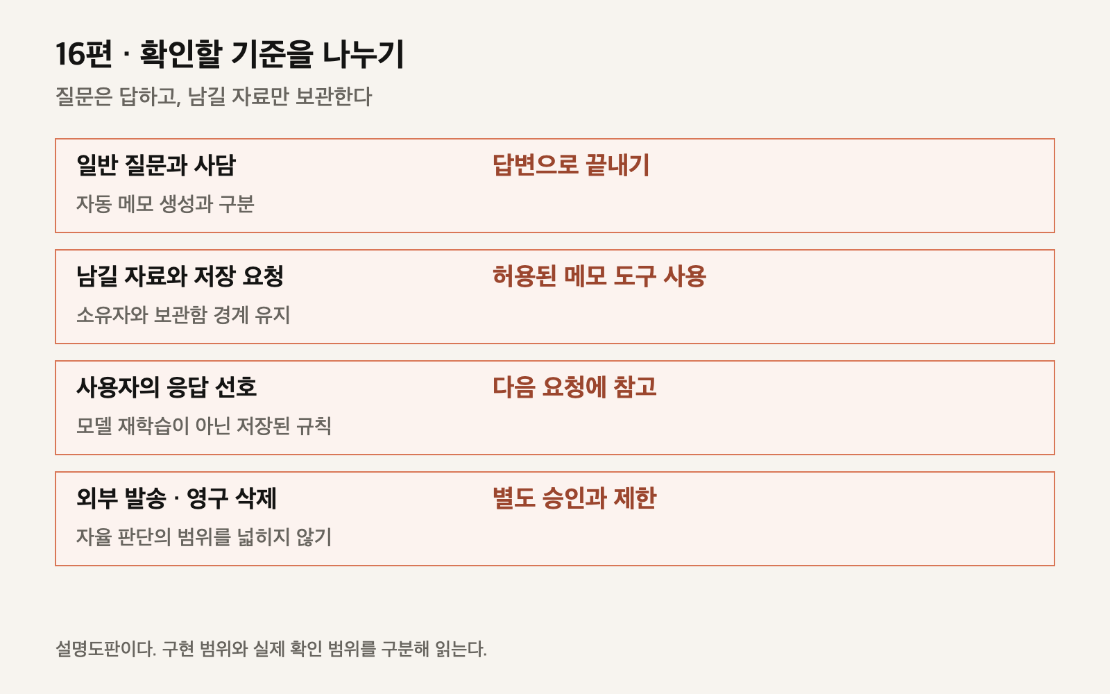 질문은 답하고, 남길 자료만 보관한다를 보여 주는 설명도판