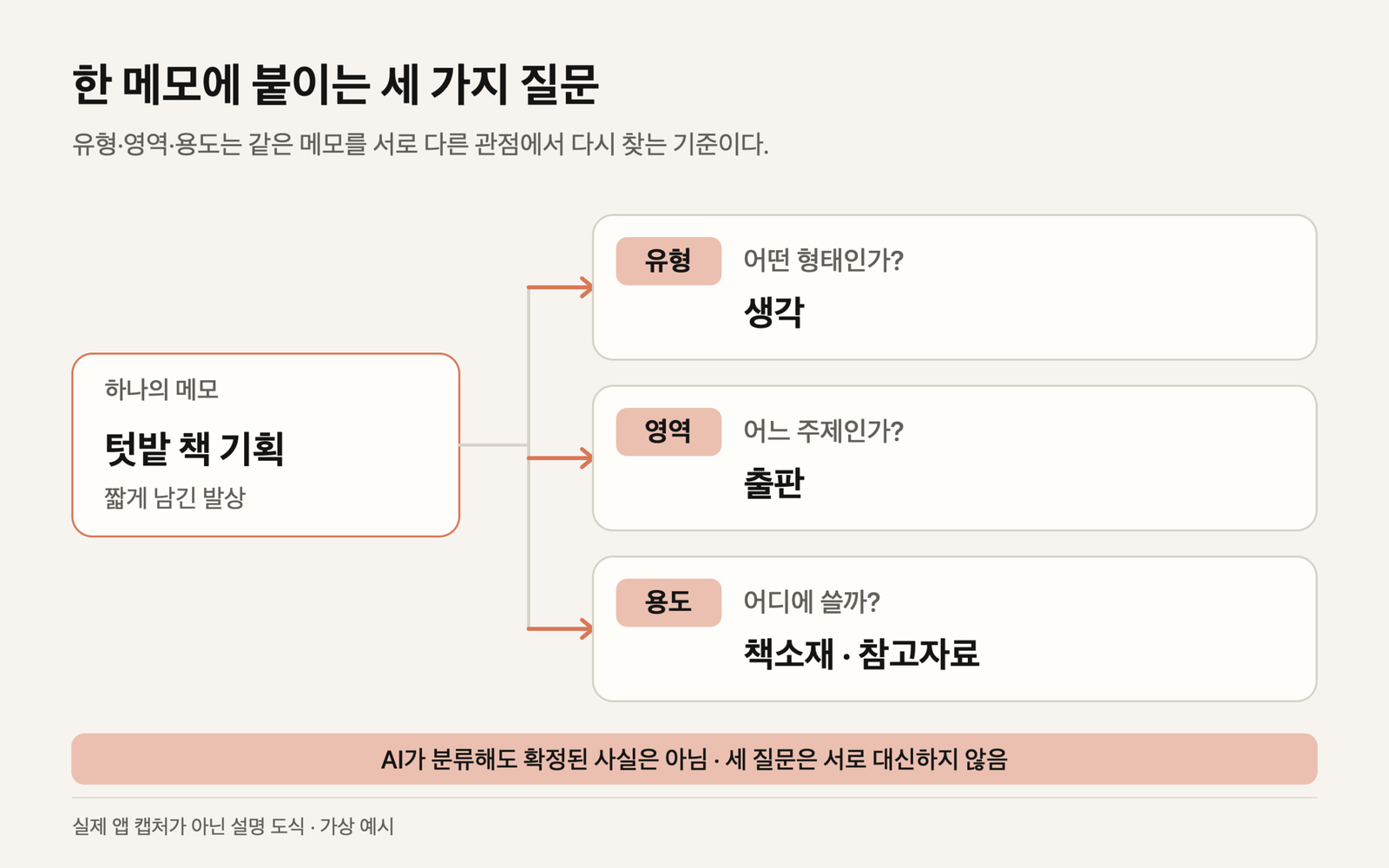 텃밭 책 기획이라는 가상 메모에 유형 생각, 영역 출판, 용도 책소재와 참고자료를 나눠 붙인 설명도식