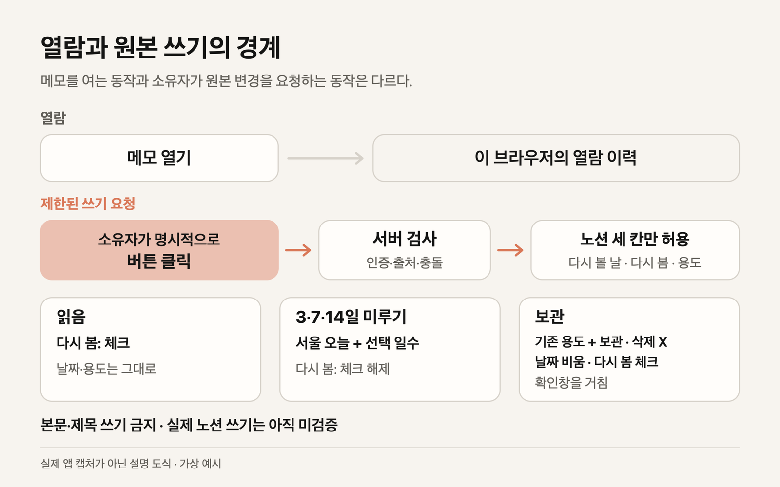 브라우저 열람 이력과 소유자의 명시적 노션 쓰기를 분리하고 날짜 다시 봄 용도 세 칸만 허용하는 설명도식