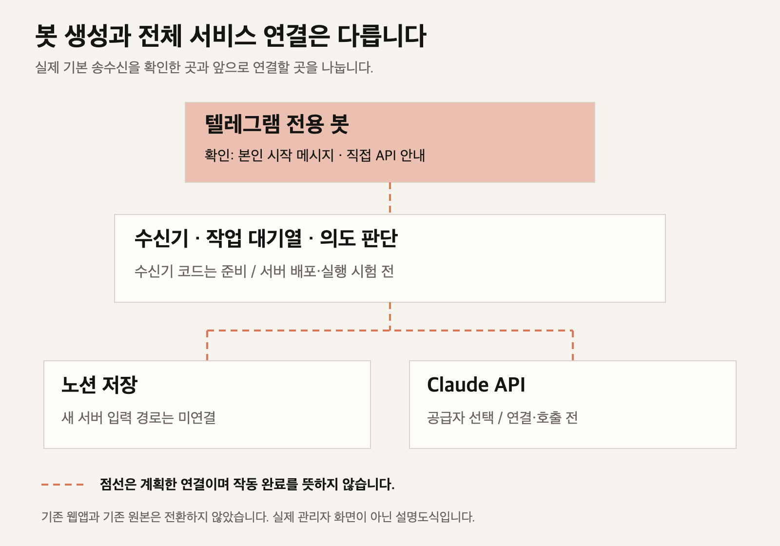 텔레그램 봇의 기본 API 송수신은 확인했고 수신기 서버, 노션 저장, Claude 연결은 아직 준비 단계임을 구분한 구조도