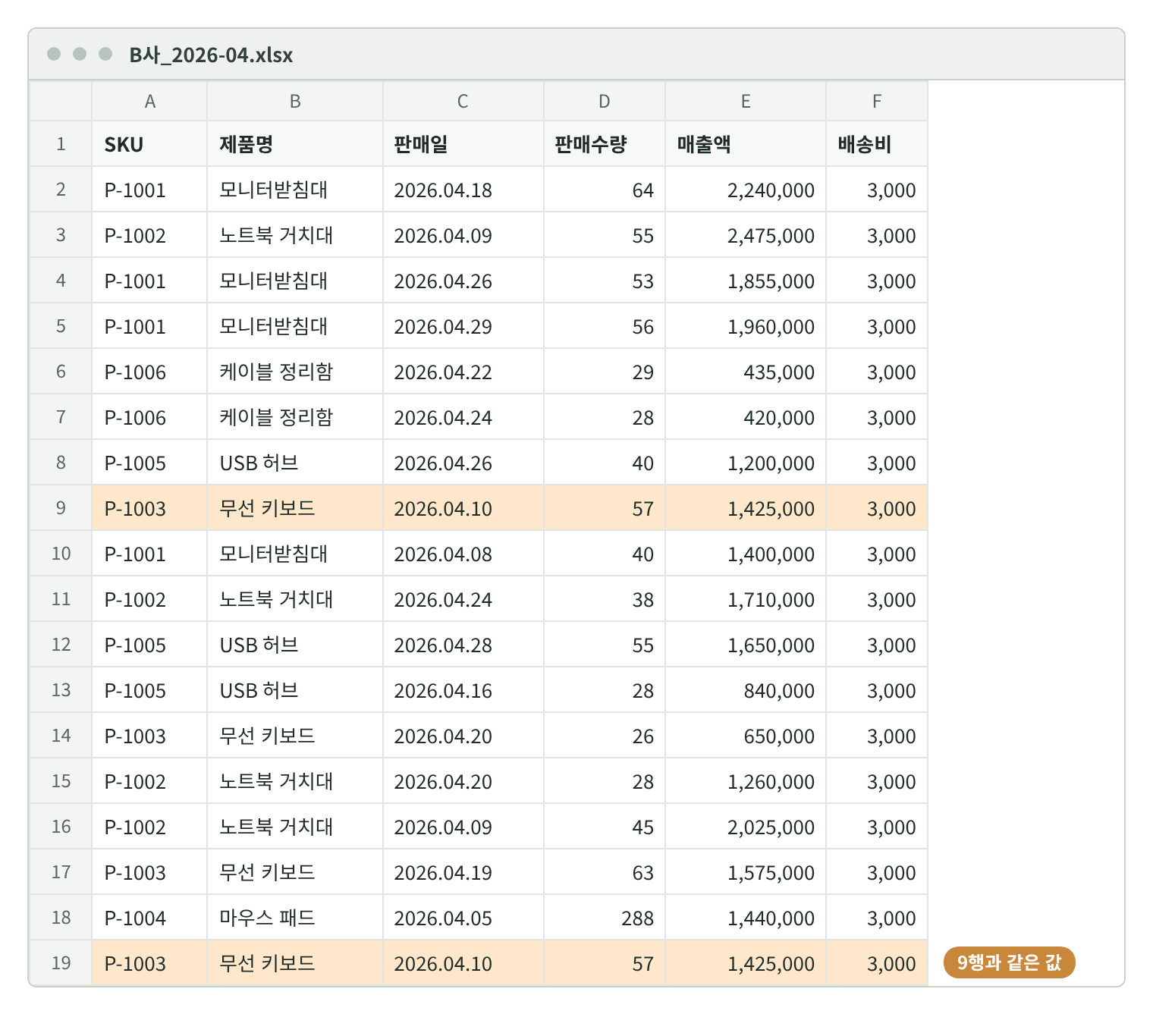 B사 4월 파일에서 9행과 19행이 강조된 화면. 두 행 모두 2026.04.10, P-1003, 57개, 1,425,000원이다.