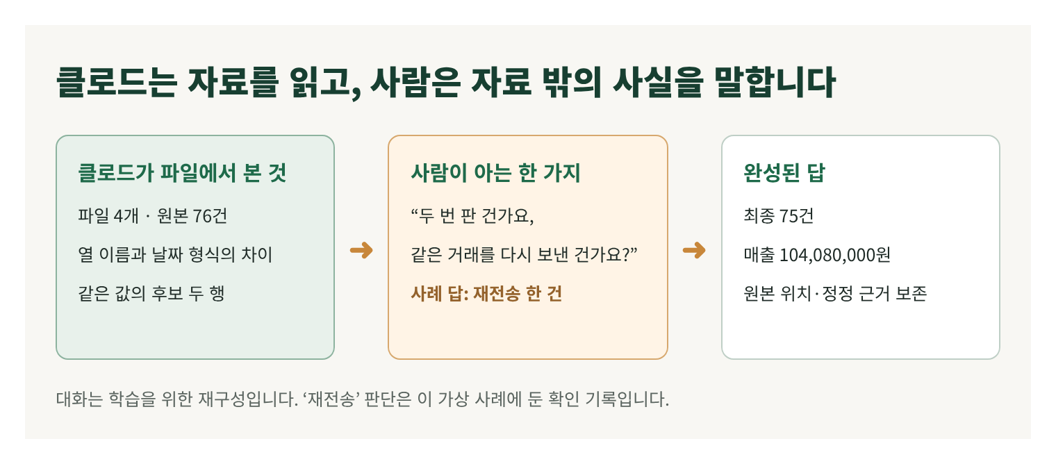 클로드가 파일에서 알아낸 것, 사람이 아는 한 가지, 완성된 답을 세 칸으로 나눈 개념도. 최종 75건, 매출 104,080,000원.