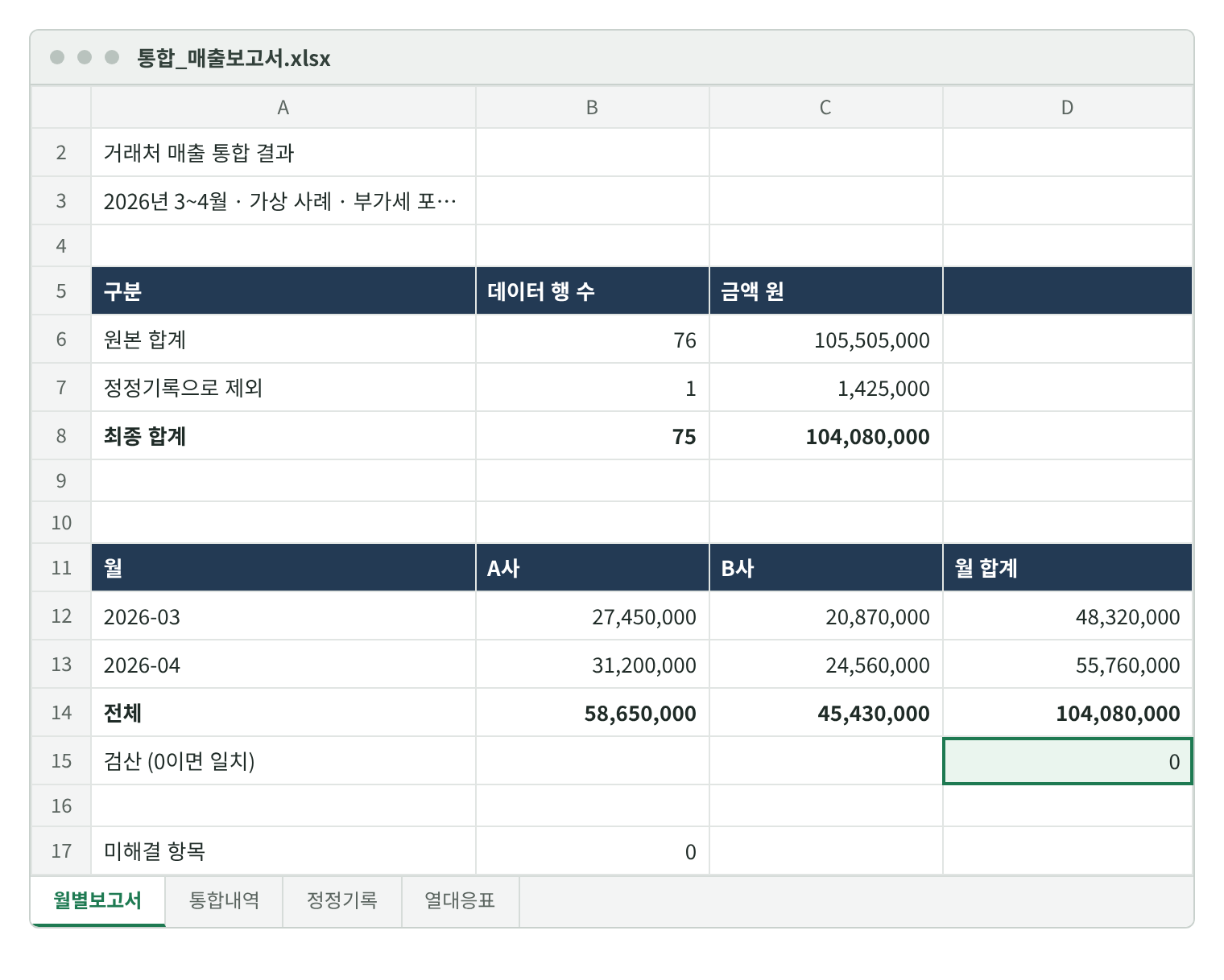 결과 파일의 월별보고서 시트. 원본 합계 76건 105,505,000원, 정정 1건 1,425,000원, 최종 75건 104,080,000원과 월별 거래처 매출표, 15행 검산 칸 0이 보인다.