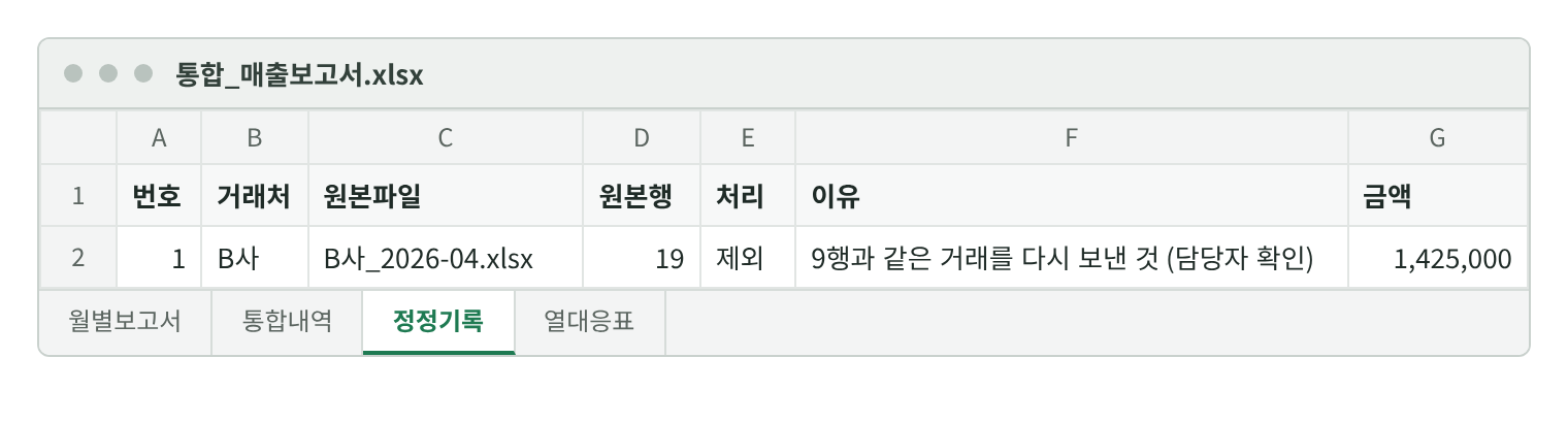 정정기록 시트. B사_2026-04.xlsx 19행을 9행과 같은 거래를 다시 보낸 것으로 보고 제외했고 금액은 1,425,000원이다.