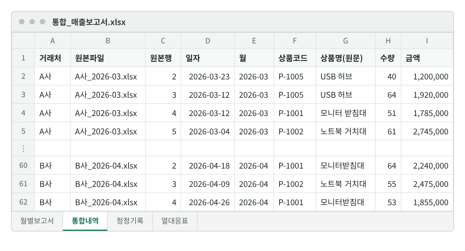 통합내역 시트. 거래처, 원본파일, 원본행, 일자, 월, 상품코드, 상품명, 수량, 금액 열이 있고 A사와 B사 행이 함께 들어 있다.