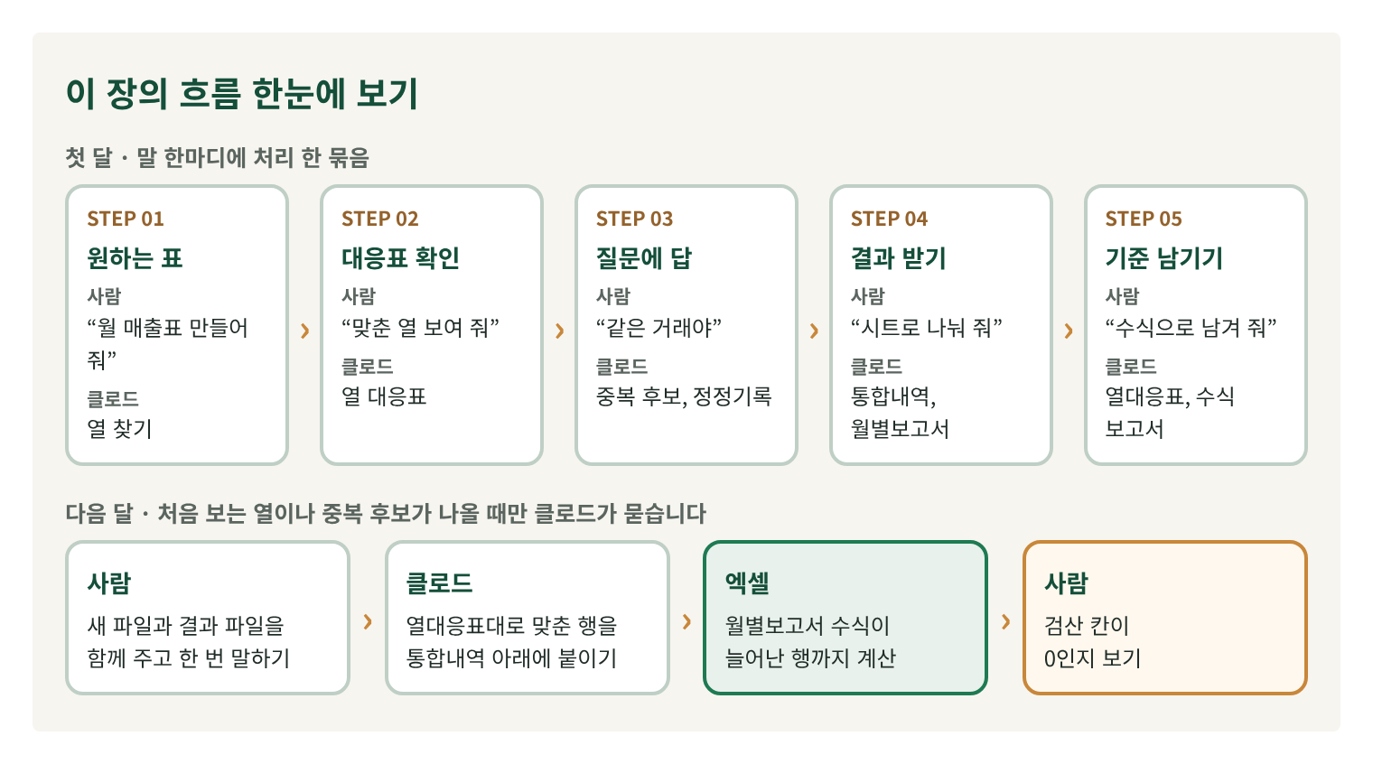 이 장의 흐름을 한 장에 그린 구조도. 첫 달 다섯 단계와 다음 달에 사람·클로드·엑셀이 하는 일.