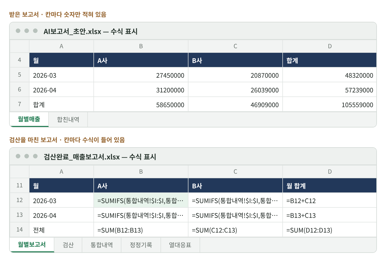 수식 표시를 켠 두 보고서. 위쪽 받은 보고서는 칸마다 27450000 같은 숫자만 보이고, 아래쪽 검산을 마친 보고서는 칸마다 =SUMIFS(…)와 =SUM(…) 수식이 보인다.