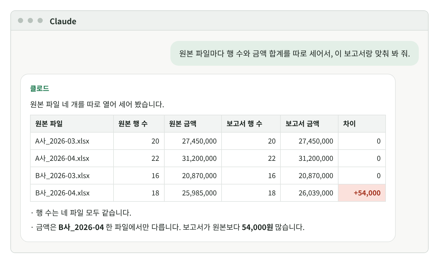 클로드 대화 화면. 원본 파일 4개의 행 수와 금액을 보고서와 맞춘 표. 행 수는 모두 같고, B사_2026-04.xlsx만 원본 25,985,000원, 보고서 26,039,000원으로 54,000원 차이가 난다.