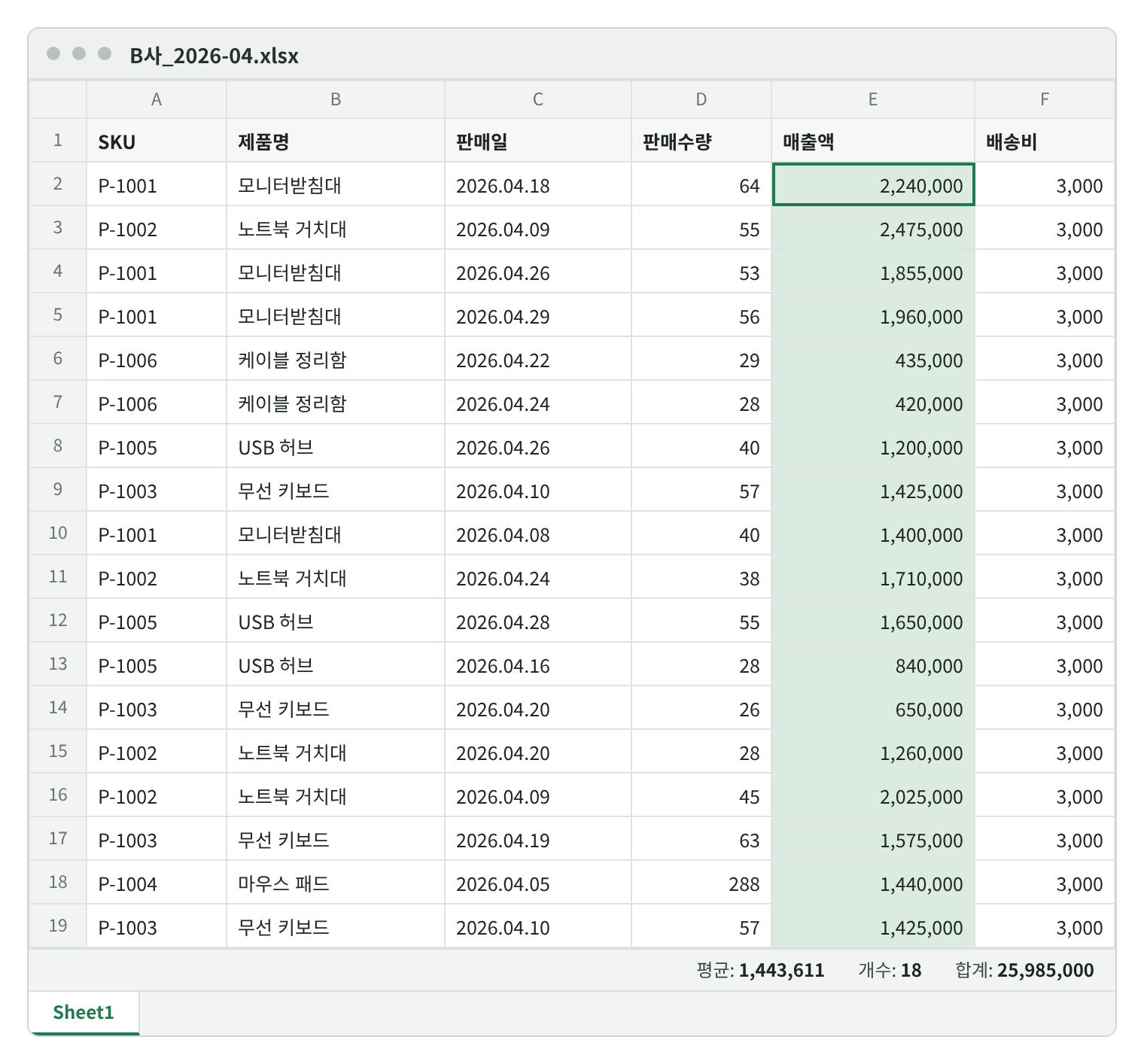 B사_2026-04.xlsx에서 매출액 열 E2:E19를 선택한 화면. 아래 상태 표시줄에 평균 1,443,611, 개수 18, 합계 25,985,000이 보인다.