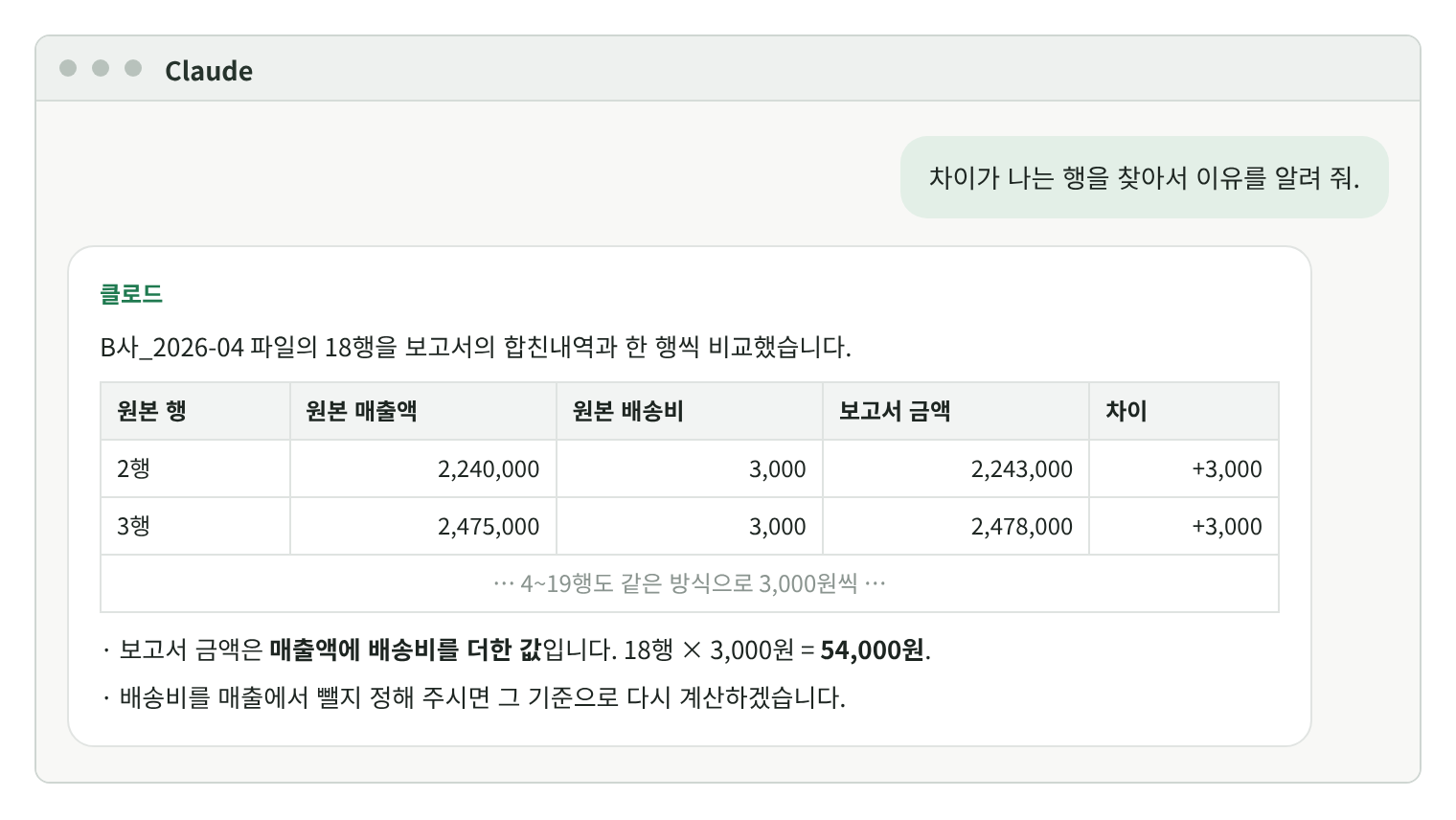 클로드 대화 화면. B사 4월 파일의 행별 원본 매출액, 배송비, 보고서 금액을 비교한 표. 보고서 금액은 매출액에 배송비 3,000원을 더한 값이고, 18행을 합하면 54,000원이다.